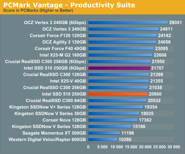 PCMark Vantage - Productivity Suite