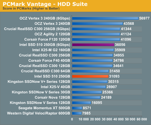 PCMark Vantage - HDD Suite