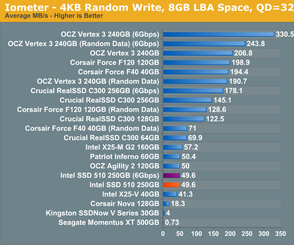 Iometer - 4KB Random Write, 8GB LBA Space, QD=32