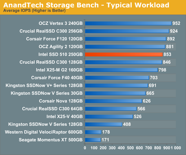 Обзор / тест SSD Intel серии 510 (Elmcrest)