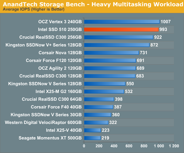 Обзор / тест SSD Intel серии 510 (Elmcrest)