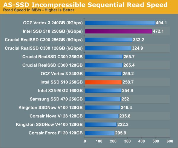 AS-SSD Incompressible Sequential Read Speed