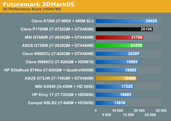 Futuremark 3DMark05