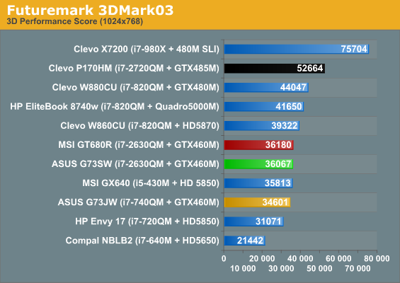 Futuremark 3DMark03