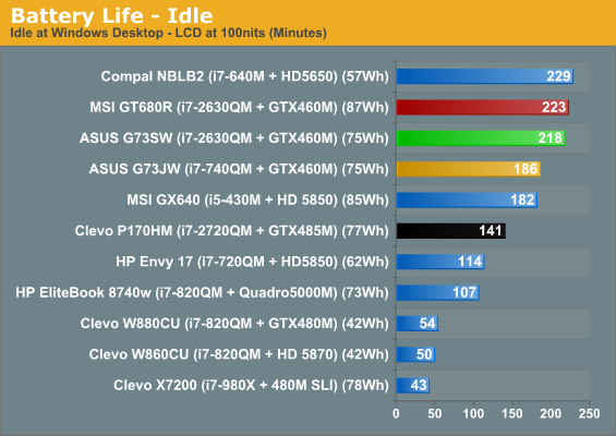 Battery Life - Idle