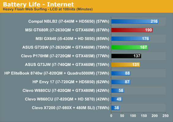 Battery Life - Internet