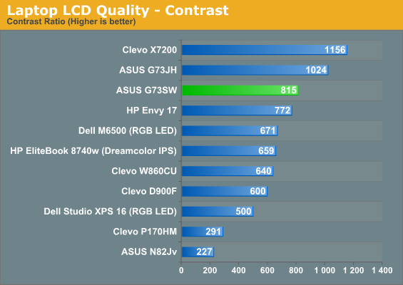 Laptop LCD Quality - Contrast