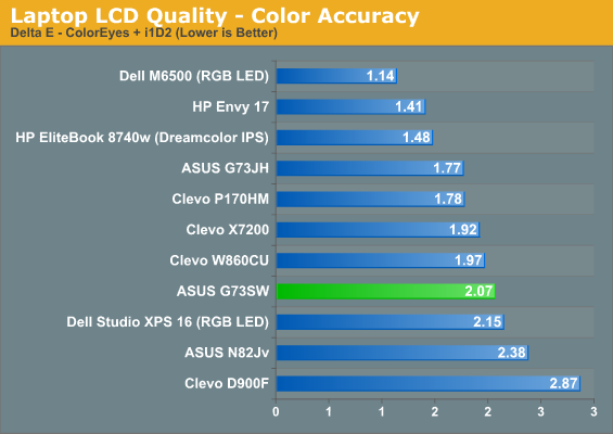 Laptop LCD Quality - Color Accuracy