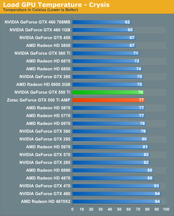 Gigabyte GeForce GTX 550 Ti OC graphics card
