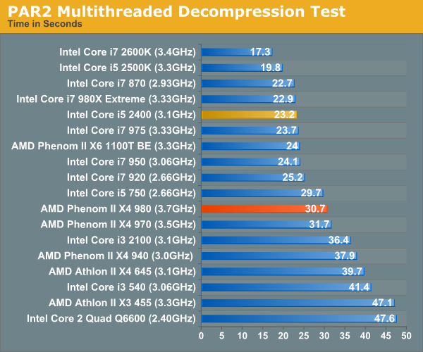 PAR2 Multithreaded Decompression Test