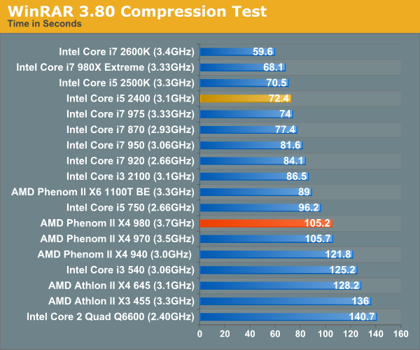 WinRAR 3.80 Compression Test