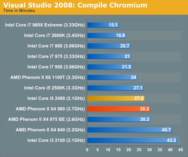 Visual Studio 2008: Compile Chromium