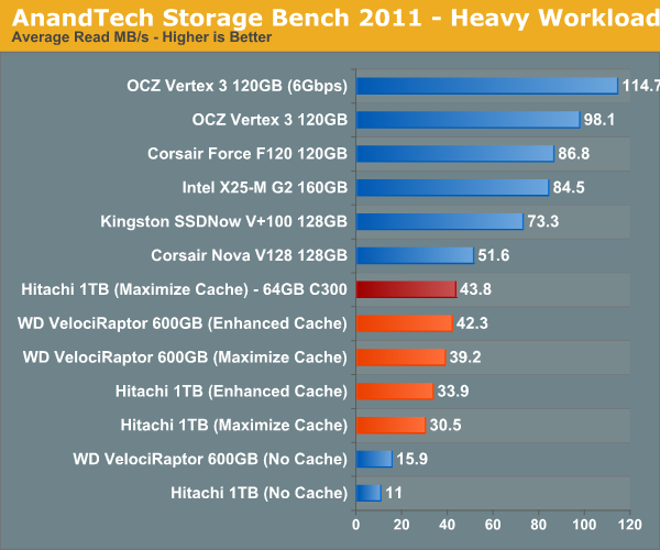 AnandTech Storage Bench 2011—Heavy Workload