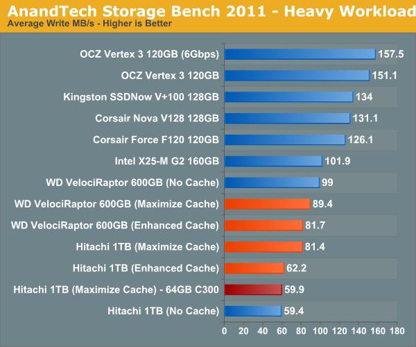 AnandTech Storage Bench 2011—Heavy Workload