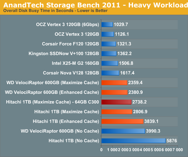 AnandTech Storage Bench 2011—Heavy Workload