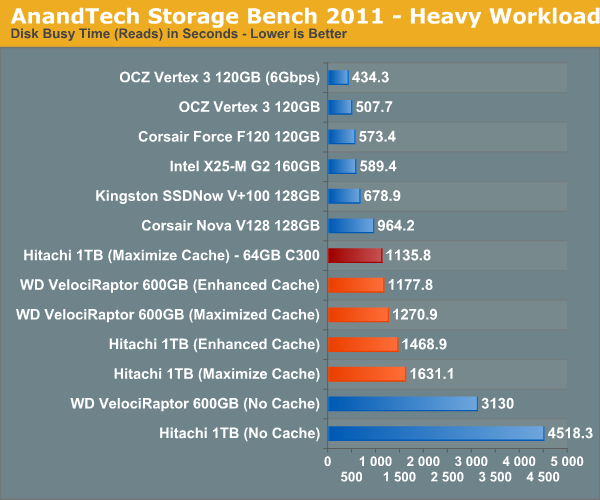 AnandTech Storage Bench 2011—Heavy Workload