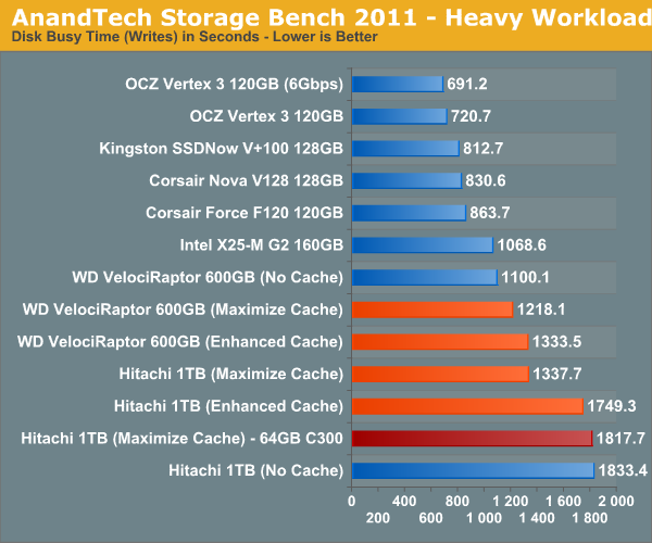 AnandTech Storage Bench 2011—Heavy Workload