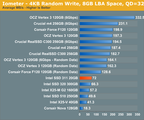 Iometer—4KB Random Write, 8GB LBA Space, QD=32