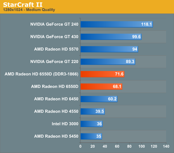 StarCraft II