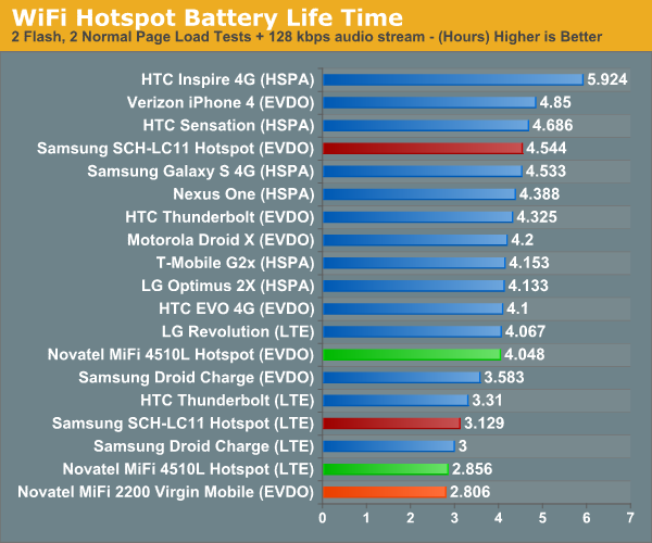 The larger battery gives both newer 4G LTE hotspots an advantage over the old MiFi 2200, which used to get considerably warm as well.