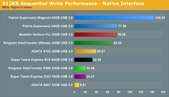 Тест девяти USB 3.0 / USB 2.0 флешек