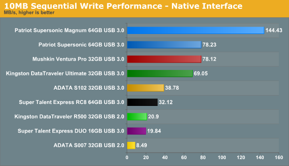 Тест девяти USB 3.0 / USB 2.0 флешек