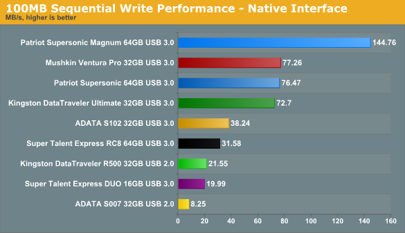 Тест девяти USB 3.0 / USB 2.0 флешек