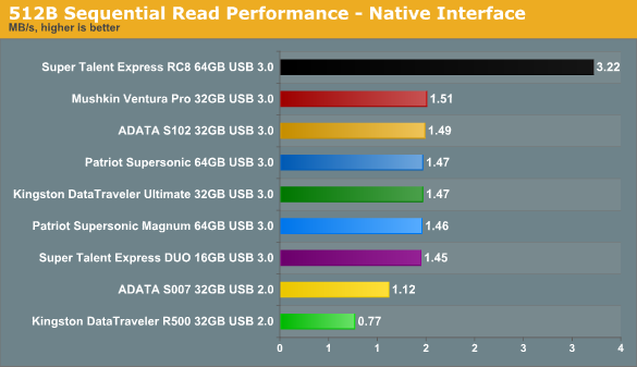 Тест девяти USB 3.0 / USB 2.0 флешек