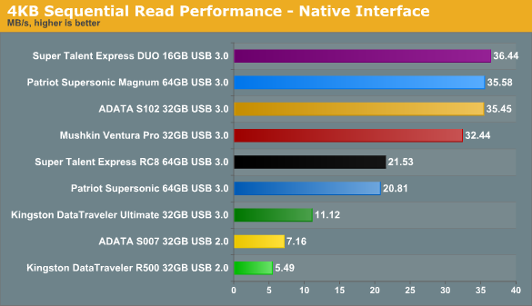 Тест девяти USB 3.0 / USB 2.0 флешек