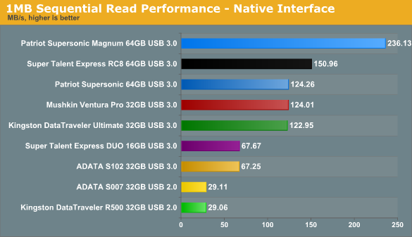 Тест девяти USB 3.0 / USB 2.0 флешек