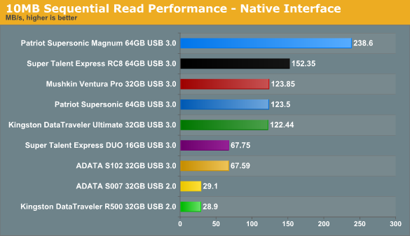 Тест девяти USB 3.0 / USB 2.0 флешек