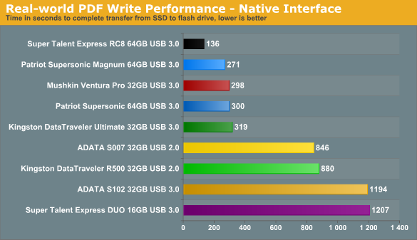 Тест девяти USB 3.0 / USB 2.0 флешек