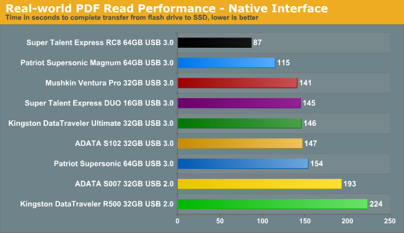 Тест девяти USB 3.0 / USB 2.0 флешек