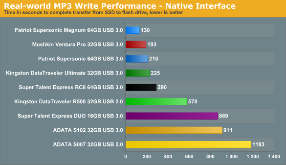 Тест девяти USB 3.0 / USB 2.0 флешек