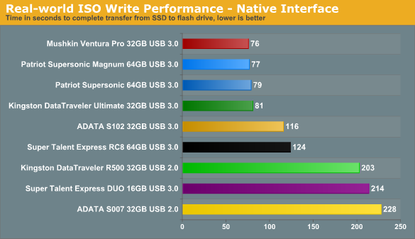 Тест девяти USB 3.0 / USB 2.0 флешек