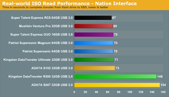 Тест девяти USB 3.0 / USB 2.0 флешек