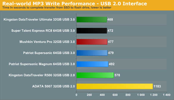 Тест девяти USB 3.0 / USB 2.0 флешек