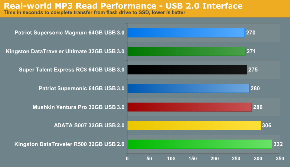 Тест девяти USB 3.0 / USB 2.0 флешек