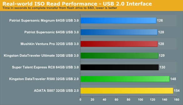 Тест девяти USB 3.0 / USB 2.0 флешек