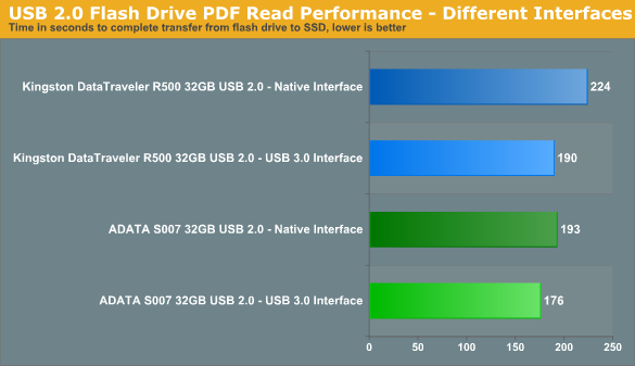 Тест девяти USB 3.0 / USB 2.0 флешек