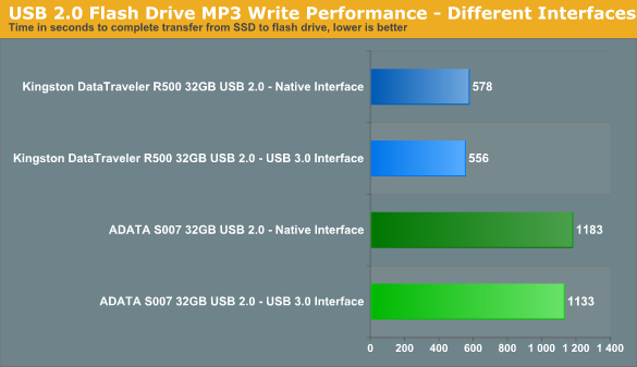 Тест девяти USB 3.0 / USB 2.0 флешек