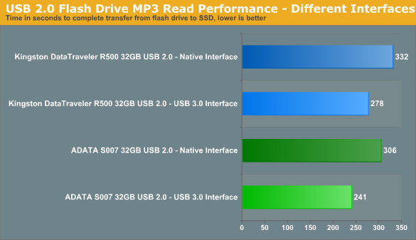 Тест девяти USB 3.0 / USB 2.0 флешек