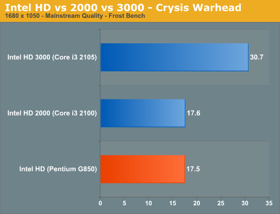 Intel HD vs 2000 vs 3000 - Crysis Warhead