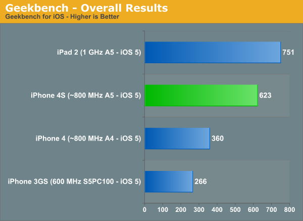 Geekbench - Overall Results