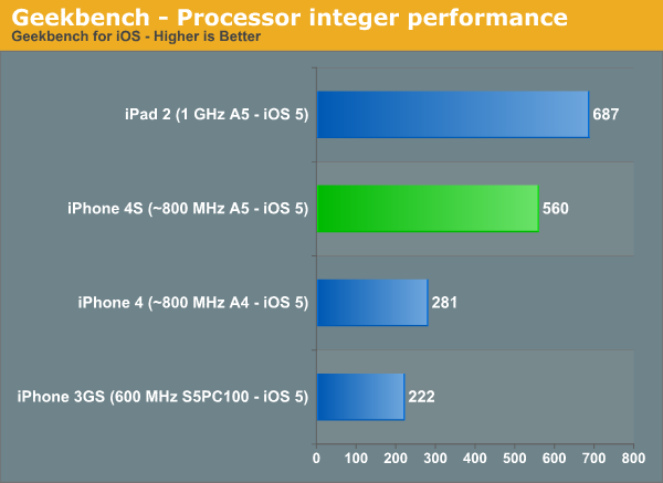 Geekbench - Processor integer performance
