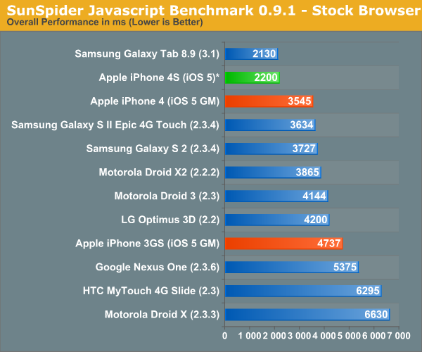 SunSpider benchmark Javascript 0.9.1 - Navegador de stock