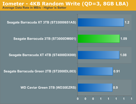 Iometer - 4KB Random Write (QD=3, 8GB LBA)