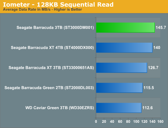 Iometer - 128KB Sequential Read