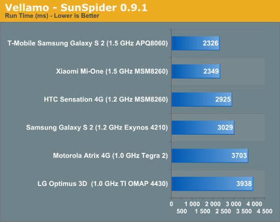 Vellamo - SunSpider 0.9.1