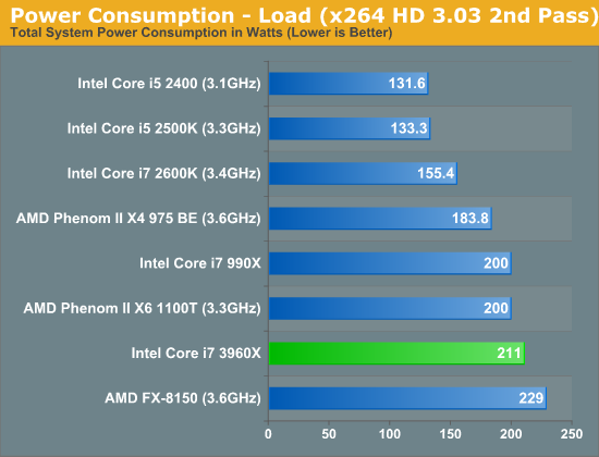 Power Consumption - Load (x264 HD 3.03 2nd Pass)